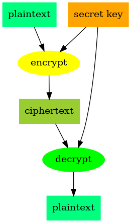 “Illustration of symmetric encryption”